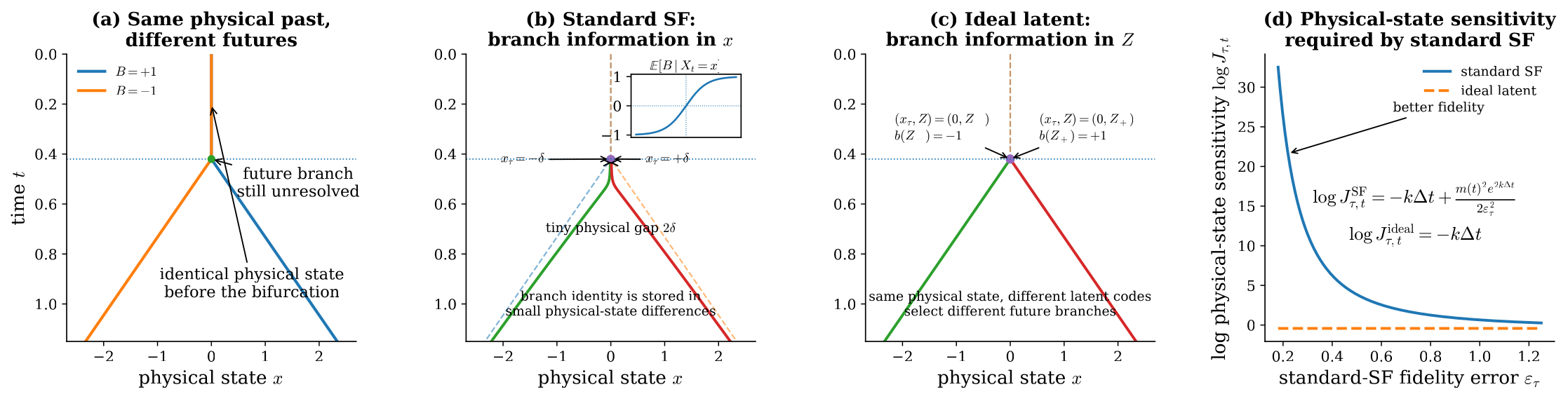 Bifurcation analysis showing the ground truth, standard Streaming Flow, an ideal latent construction, and the fidelity-sensitivity tradeoff.