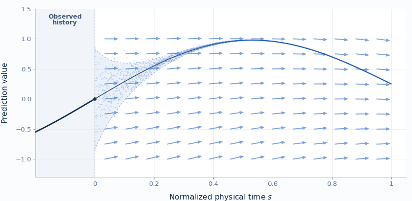 A learned physical-time velocity field aligns with the trajectory and points nearby states back toward it.