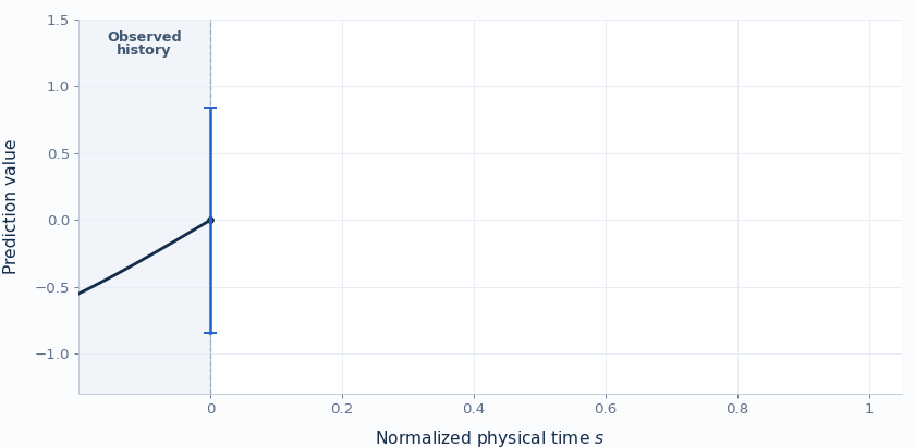 Noisy training states narrow around the reference trajectory as physical time advances.