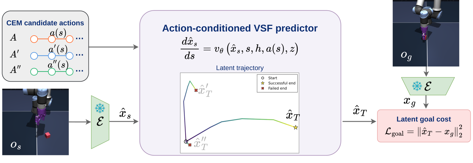 Action-conditioned VSF world-model pipeline, from CEM candidate actions and encoded observations through the VSF predictor to a latent goal cost.